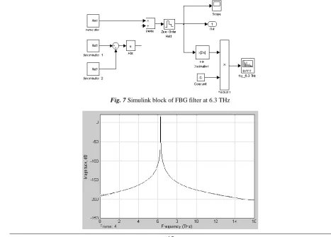 Fig. 7 Simulink block of FBG filter at 6.3 THz  