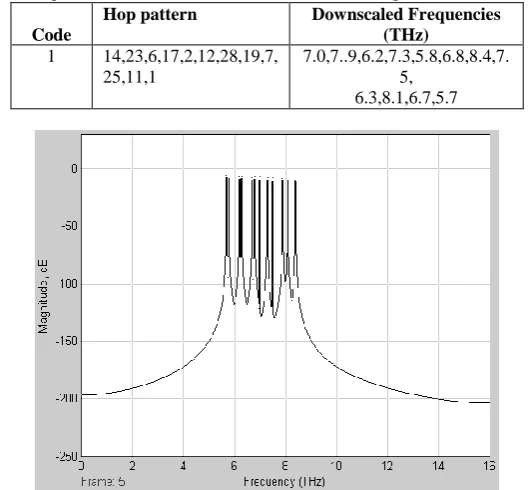 Fig. 10 Simulink block of FBG decoder λ7, λ25, λ11The spectrum of encoded and decoded outputs which consists of code sequences (λ, λ , λ1)  for single user are  shown in Figure.11 and Figure.12 respectively