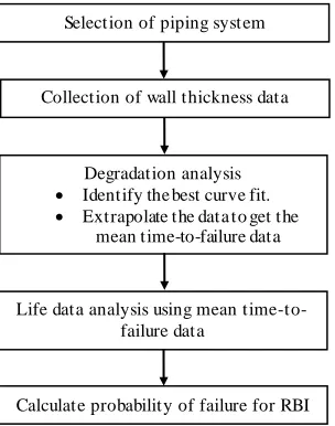 Fig. 1. Degradation analysis framework for piping reliability estimation    