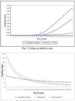 Fig. 2. Failure probability plot  