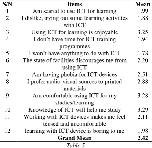Table 5 Table 5, shows the mean responses of National Open University students’ attitudes towards the use of ICT for 
