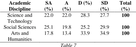 Table 7 Table 7, shows the attitude of National Open University 