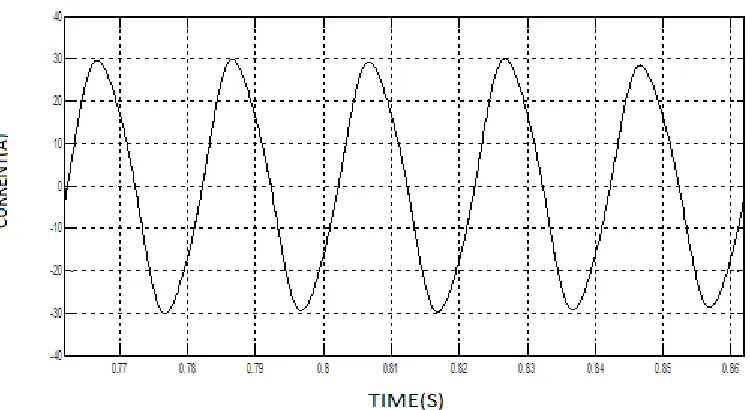 Fig 5.  Filtered output voltage waveform for Z-Source MLI   