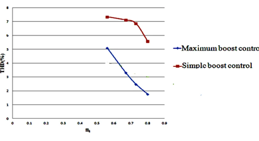 Table II   Effect of modulation index on Capacitor voltage ripple for three control techniques S.N0  m  SIMPLE BOOST MAXIMUM BOOST 