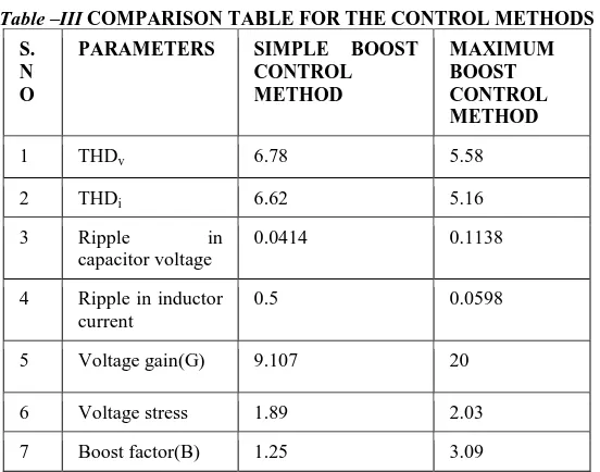 Fig 10 Effect of voltage gain on voltage stress for maximum boost control method  