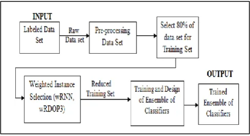 Figure 1: Overview of the System  The design of Ensemble of Classifiers by using 