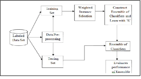 Figure 2: Architecture of the System For the Designing System following algorithms are 