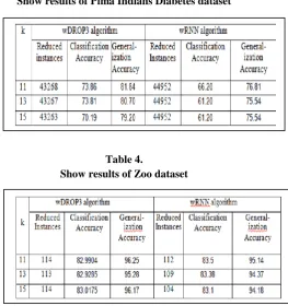Table 4.  Show results of Zoo dataset