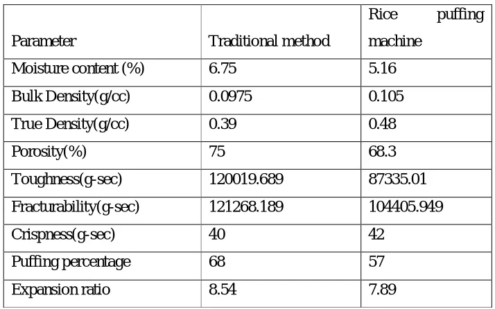 Table 1. Comparison of properties of puffed rice obtained from traditional method and puffing machine 