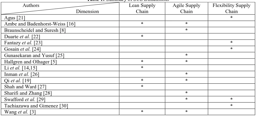 Table 1: Summary of SCS Dimensions Lean Supply 