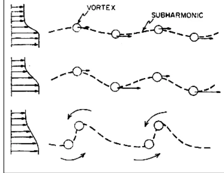 Fig. 2. Vortex induction by instabilities in a free shear layer.  