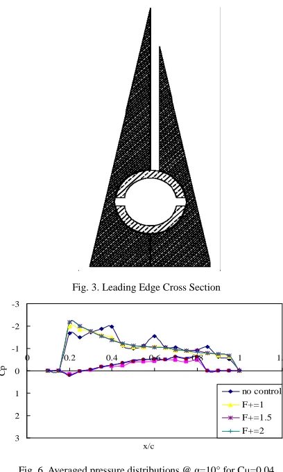 Fig. 6. Averaged pressure distributions @ α=10° for Cµ=0.04  