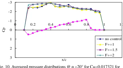 Fig. 10. Averaged pressure distributions @ α =20° for Cµ=0.017321 for subsonic wind tunnel 