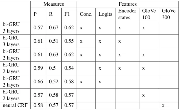 Table 1: Best training phase scores (all POS).