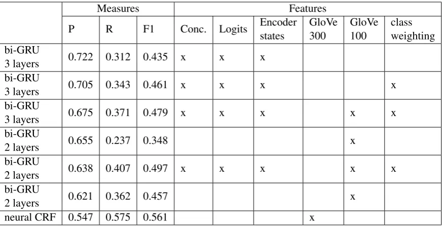 Table 2: Best submission scores (all POS).