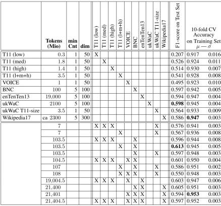Table 1: Overview of the word embedding models we used, and evaluation results for individual models and somecombinations on the metaphor prediction track for all content part-of-speech.Number of tokens in the original corpus, parameters minCount and dim f