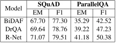 Table 3: Performance on SQuAD vs ParallelQA