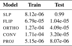Table 1: Mean Squared Error on the Train (even num-bers) and Test (odd numbers) Sets.