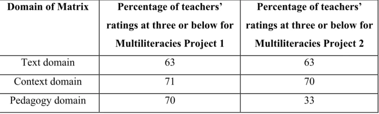 Table 5.2:  Changes identified by Administrators/teacher leaders on Evaluation Form 