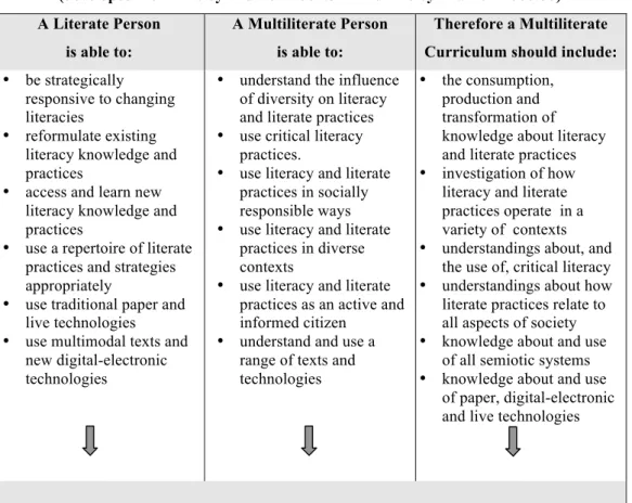 Figure 5.1: Identifying and Defining a Multiliterate Pedagogy 