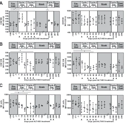 FIG 9 IL-15 receptorsas described for panel A, and central memory CD8determined for CD122 (left) and CD132 (right) for this parent population for the indicated times