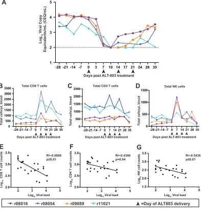 FIG 1 ALT-803 treatment alters lymphocyte cell populations and viral loads in SIVas described in Materials and Methods using antibodies described in Table 4 and using complete blood counts determinedfor each time point