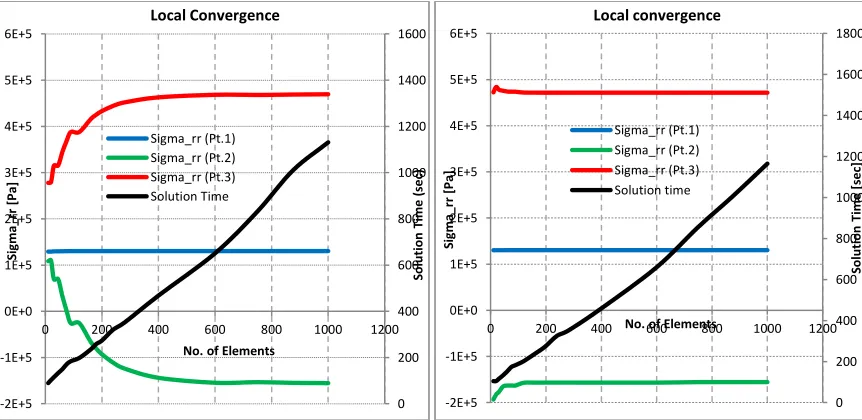 Figure 12: Global mesh convergence with uniform mesh (left) and non-uniform mesh (right)