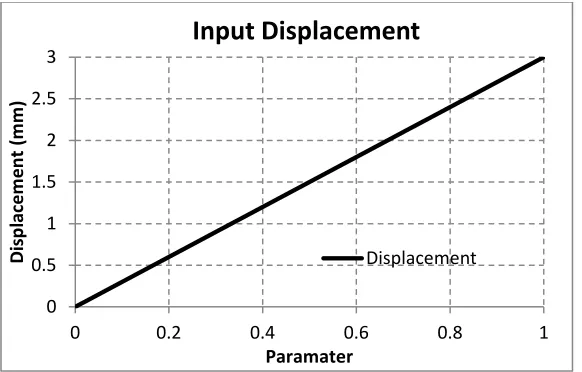 Figure 18: Displacement Input in displacement control simulation. 