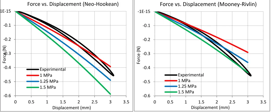 Figure 19: Force vs Displacement curves for different values of elastomer Young's modulus