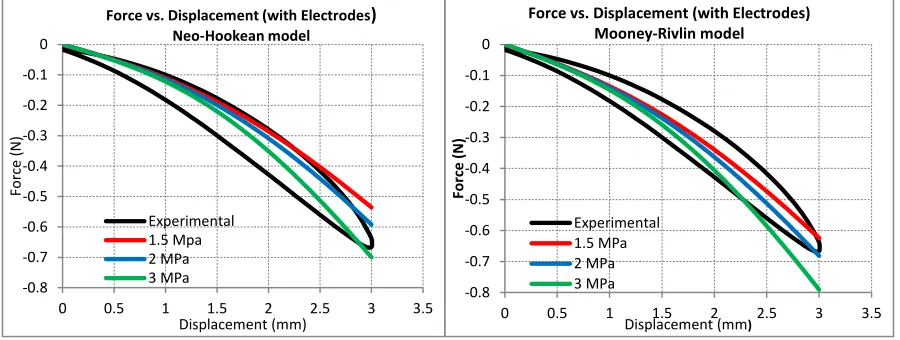 Figure 20: Force vs Displacement for different values of electrode Young's modulus. [34] 