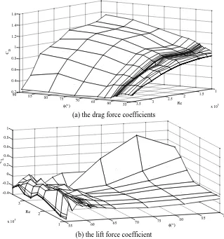 Figure 3-5 the aerodynamic force coefficients results by Cheng et al. (2008a) (b) the lift force coefficient  