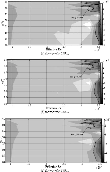 Figure 3-8 Aerodynamic damping ratio of a circular cylinder model in experiments by Cheng et al