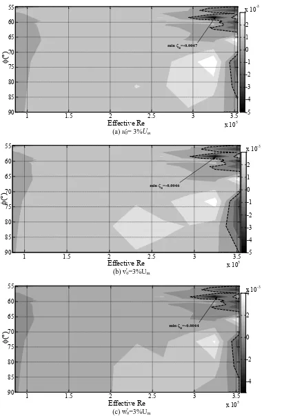 Figure 3-10 Aerodynamic damping ratio of a circular cylinder model in experiments by Cheng et al