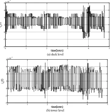 Figure 3-13 Time history of drag-related in-plane aerodynamic damping ratio of the studied cable using wavelet-based unsteady wind model 