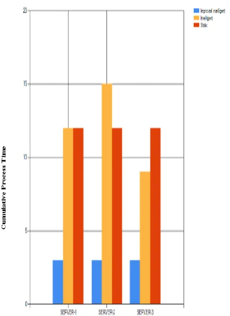Figure 4: chart showing cumulative process time per serve using improved intelligent, intelligent and static 