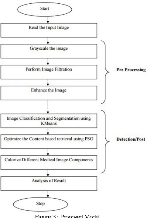 Figure 3 : Proposed Model 