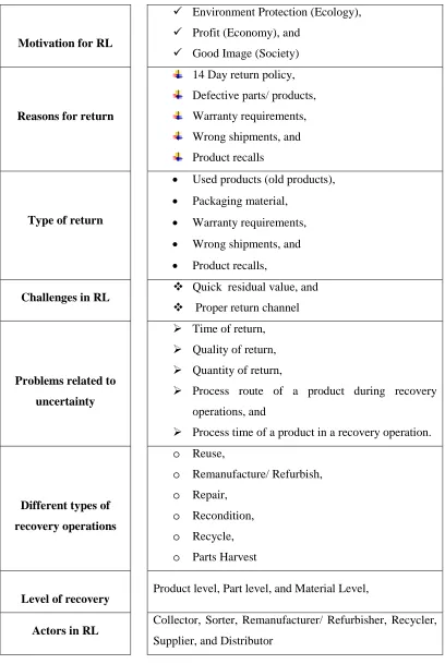 Figure 4: Dimensions of RL (Adapted from Dyckhoff et al., 2004). 