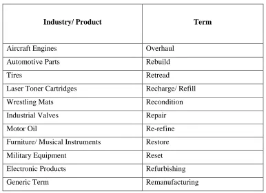 Table 3: Equivalent remanufacturing terms (Lund, 2012) 