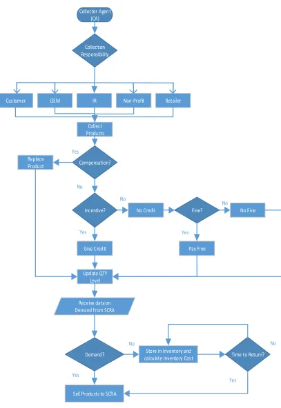Figure 12: Collector Agent (CA) 