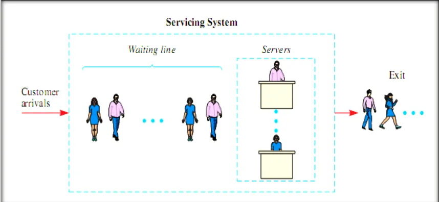 Figure 2.1: Components of Queueing system.  