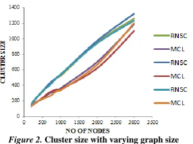 Figure 2. Cluster size with varying graph size  