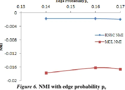 Figure 6. NMI with edge probability pe 