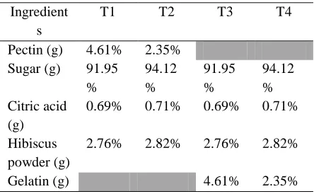 Table 1: Formulation of instant jelly mix  