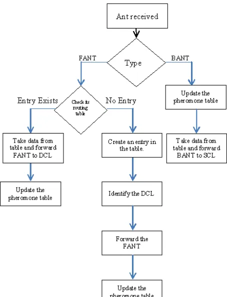 figure out the location of the mobile node. Thus reducing the computations required to locate the mobile node