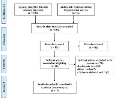 Figure 1. Flowchart of screening and selection of qualified articles according to the PRISMA guideline 
