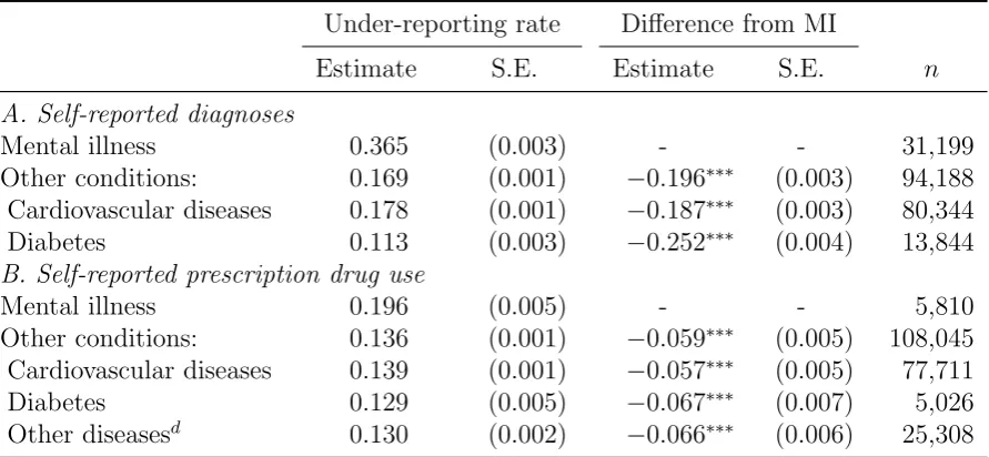 Table 1: The under-reporting rates of mental illness (MI) and other conditions