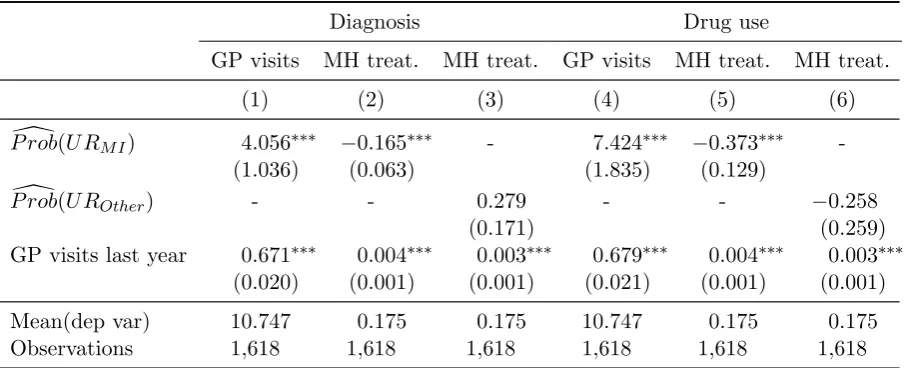 Table 3: Variation in health care seeking by predicted probability of under-reporting of mentalillness and other conditions