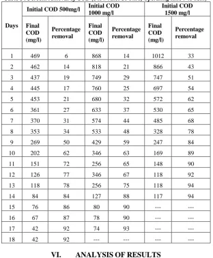Table II : Maximum percent removals obtained against different operation times (OT) Max % 
