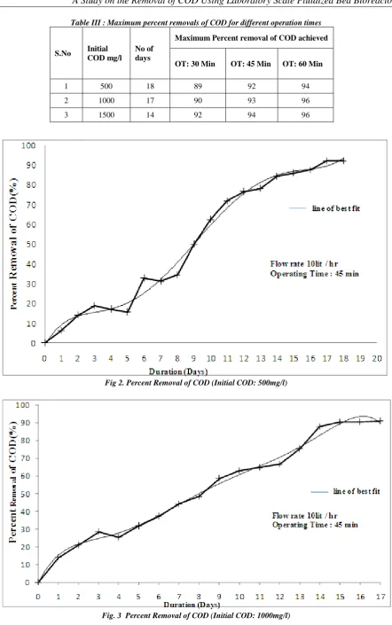 Table III : Maximum percent removals of COD for different operation times 