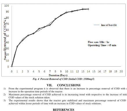 Fig. 4  Percent Removal of COD (Initial COD: 1500mg/l) 